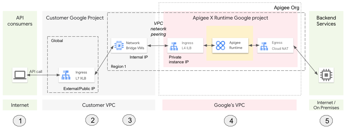Apigee Infrastructure Apigee Infrastructure