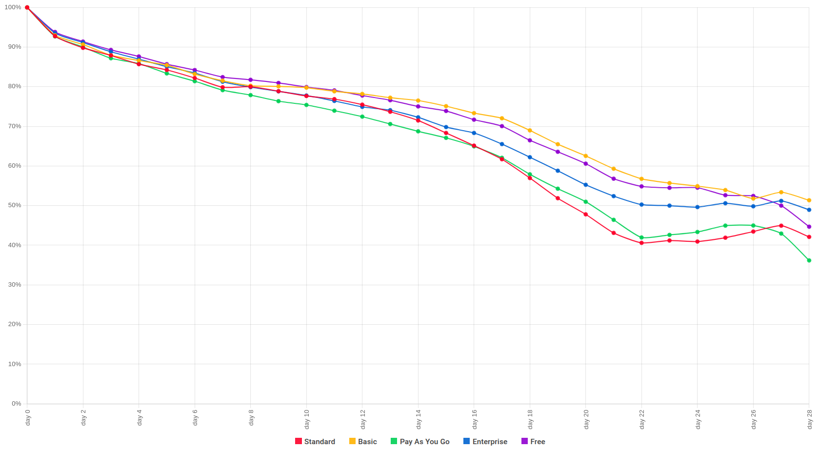 A retention chart
