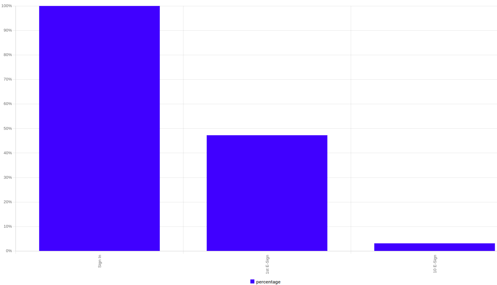Funnel analysis chart in Moesif