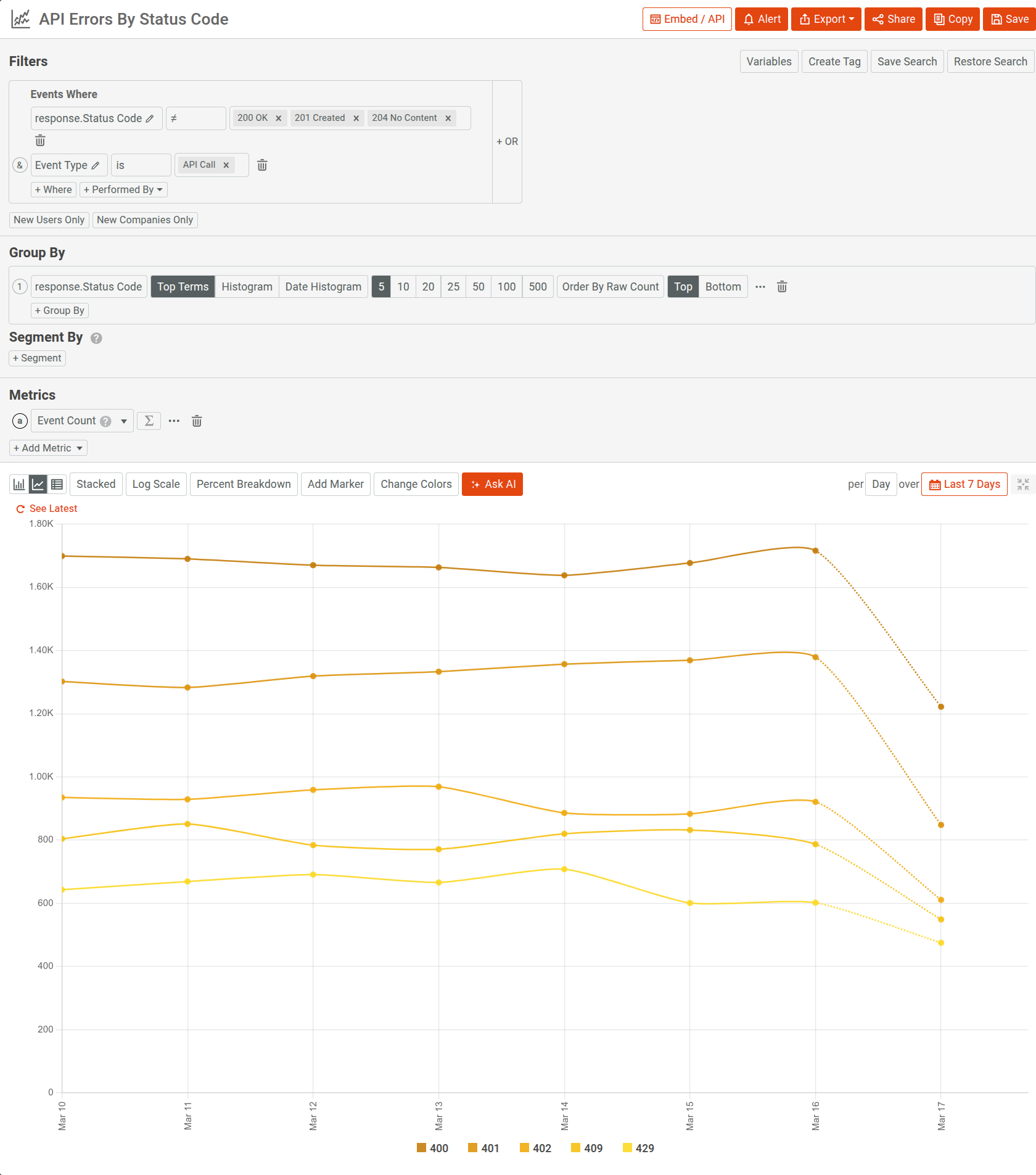 A time series analysis in Moesif that breaks down all API errors by status codes. Breaking down API error responses in a Moesif Time Series chart.