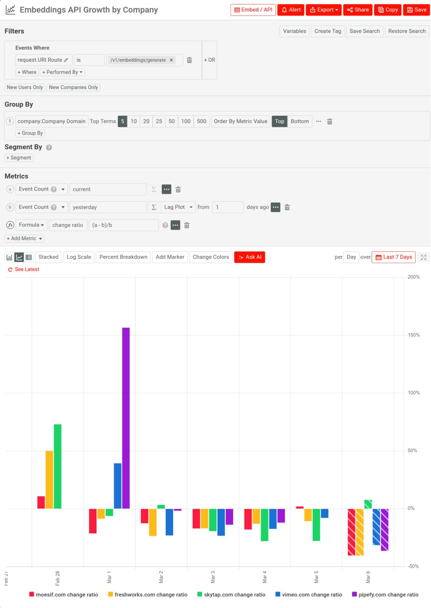 Analyzing growth in an embeddings API in Moesif using a time series analysis. Visualizing API growth for an embeddings API.