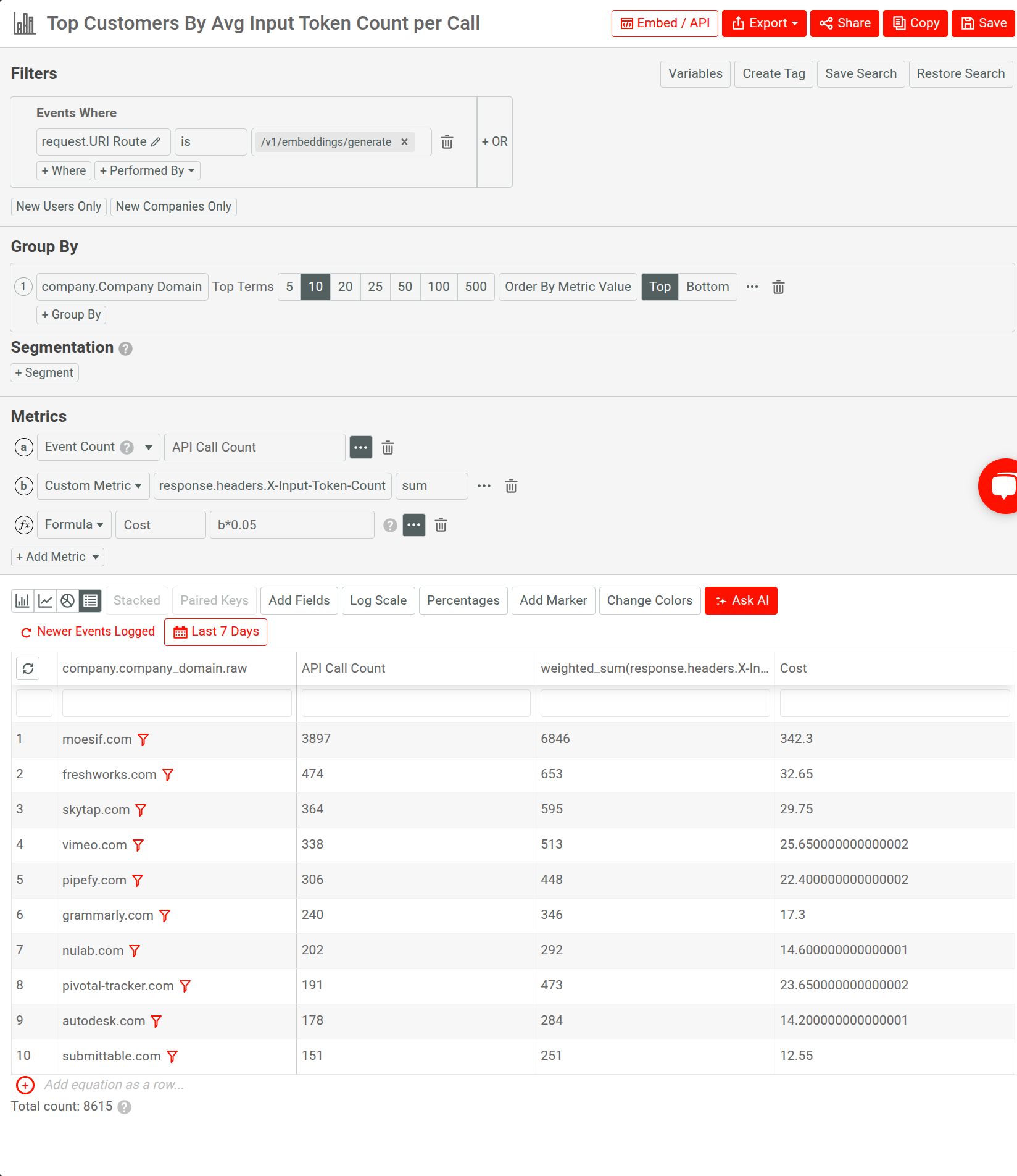 Analyzing top customers based on their input token consumption for an AI API.