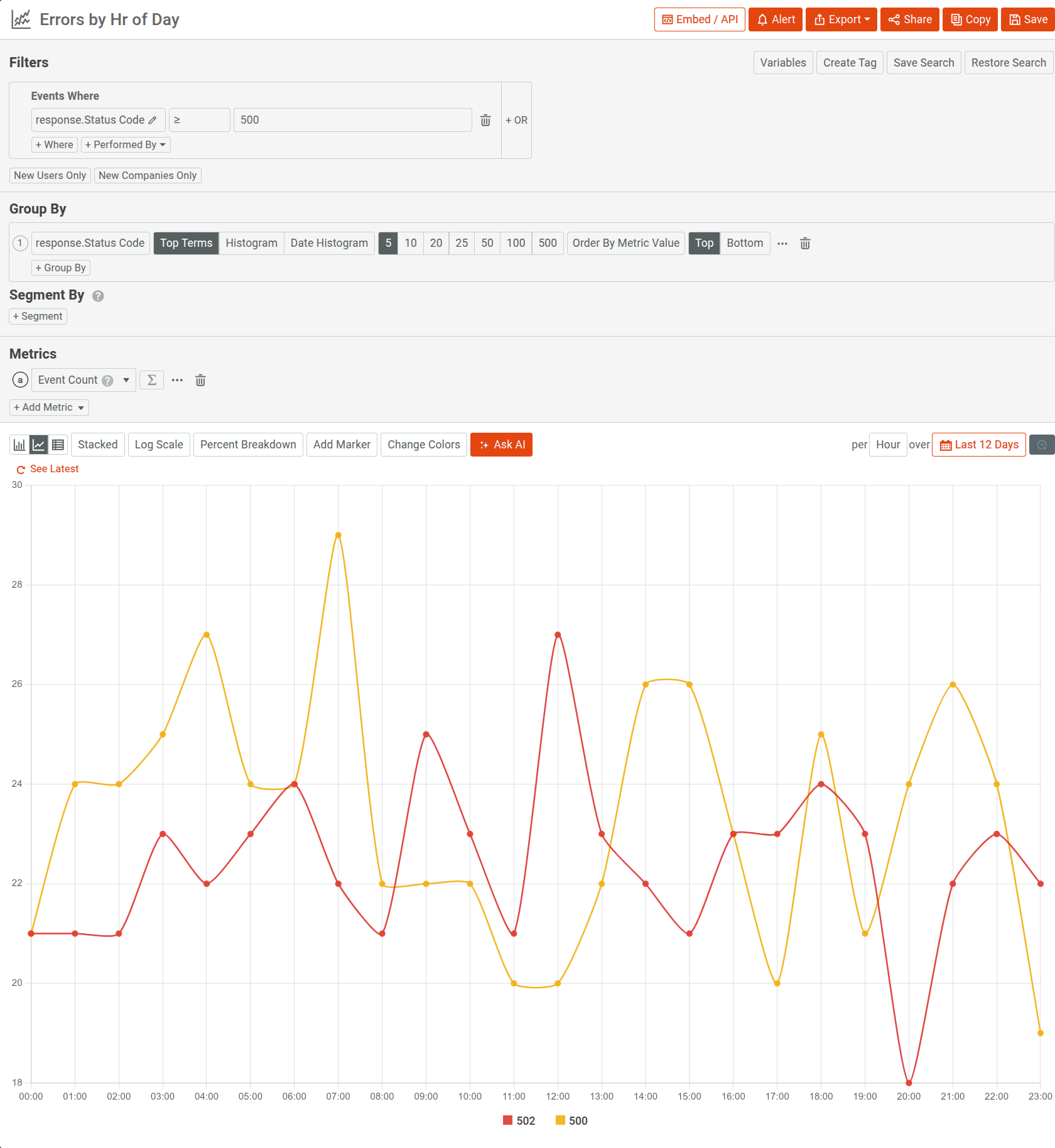 Using Moesif Time Series to analyze hourly 5xx errors for the past 12 days. Analyzing 5xx errors in Moesif for the past 12 days in an hourly interval