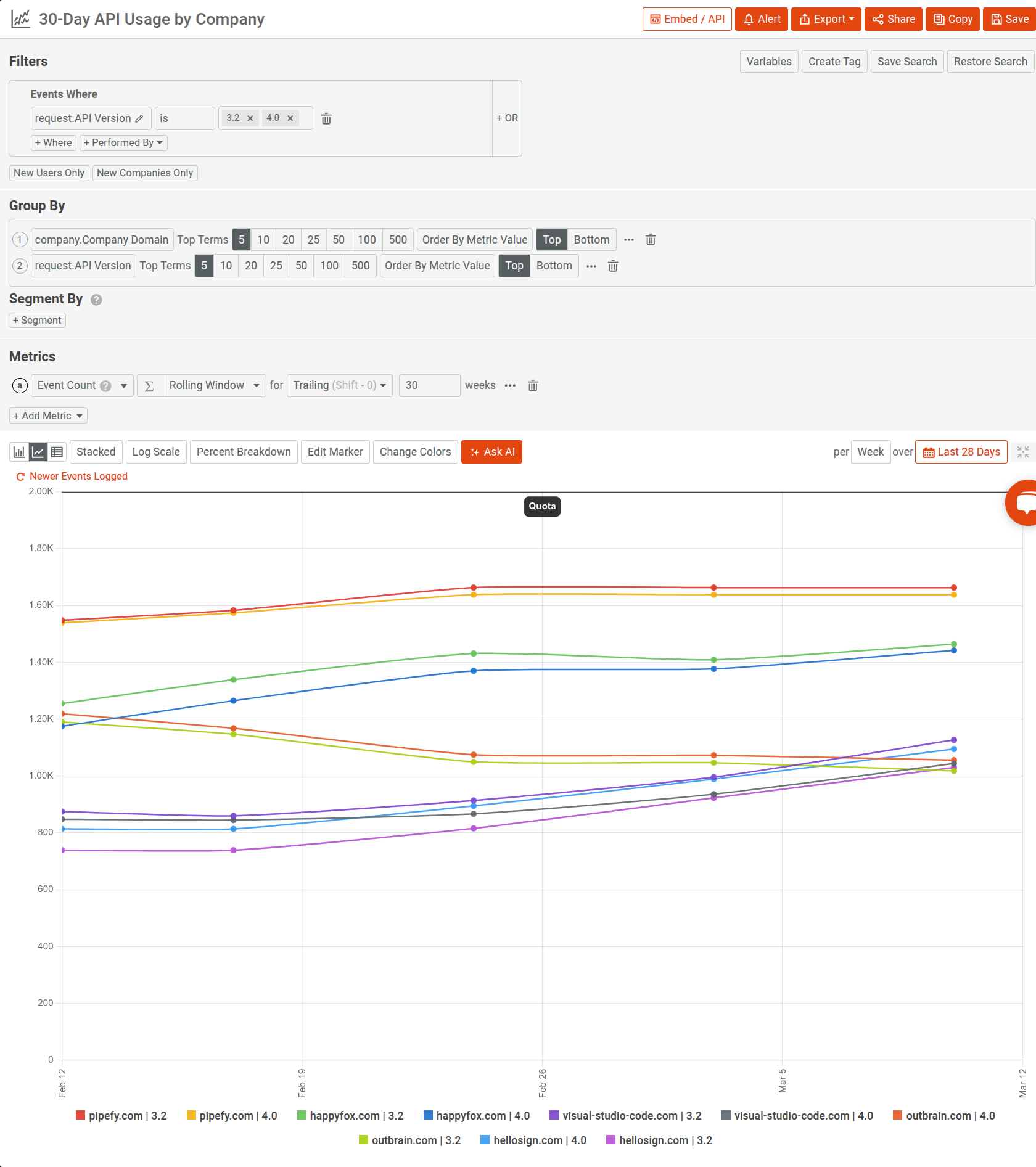 Using Moesif's Time Series to visualize API usage of existing customers for newer and older API versions. Viewing API usage across different companies for new and older API versions using a time series