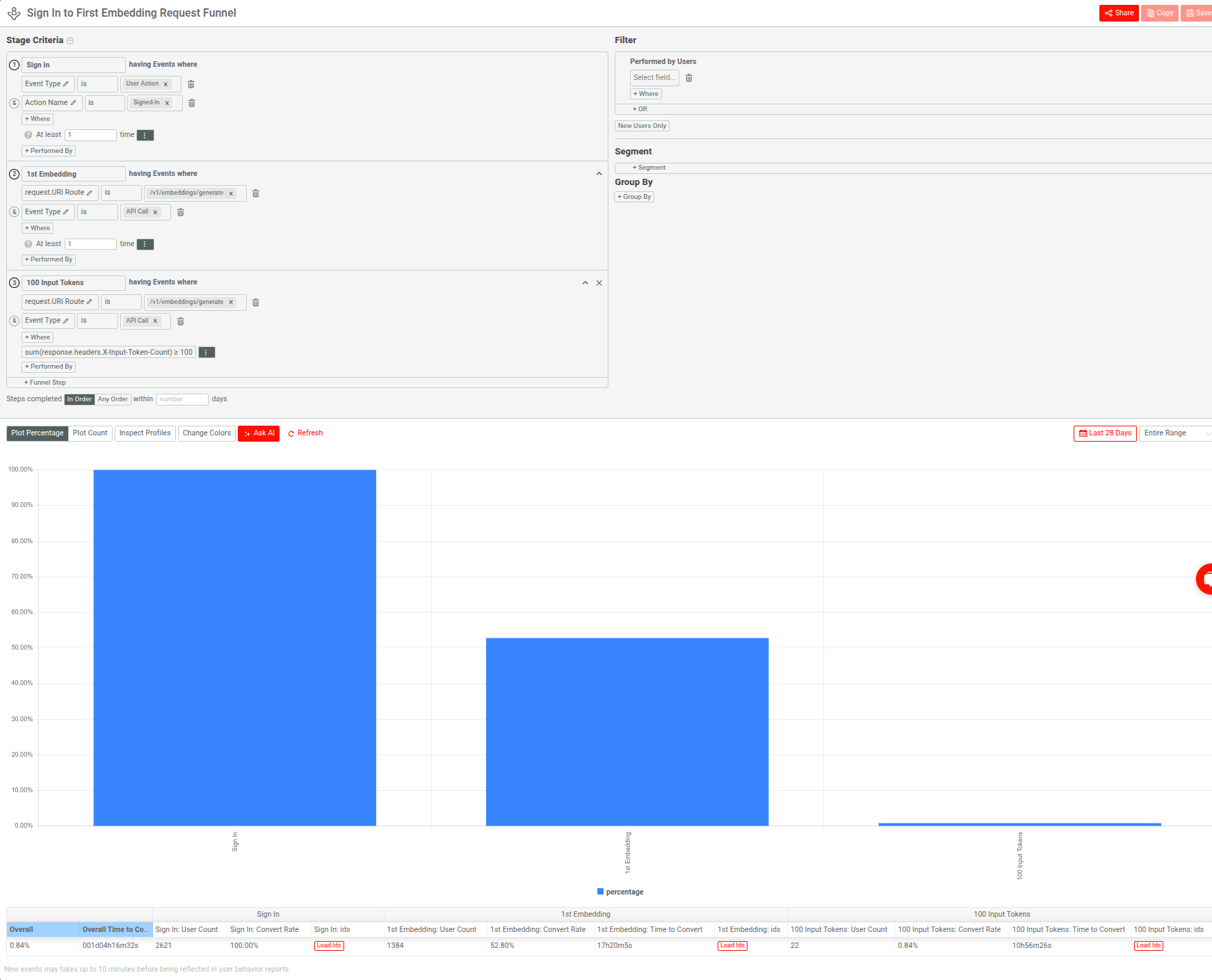 A three-step funnel analysis in Moesif for a GenAI API product. Example funnel analysis in Moesif for a GenAI API