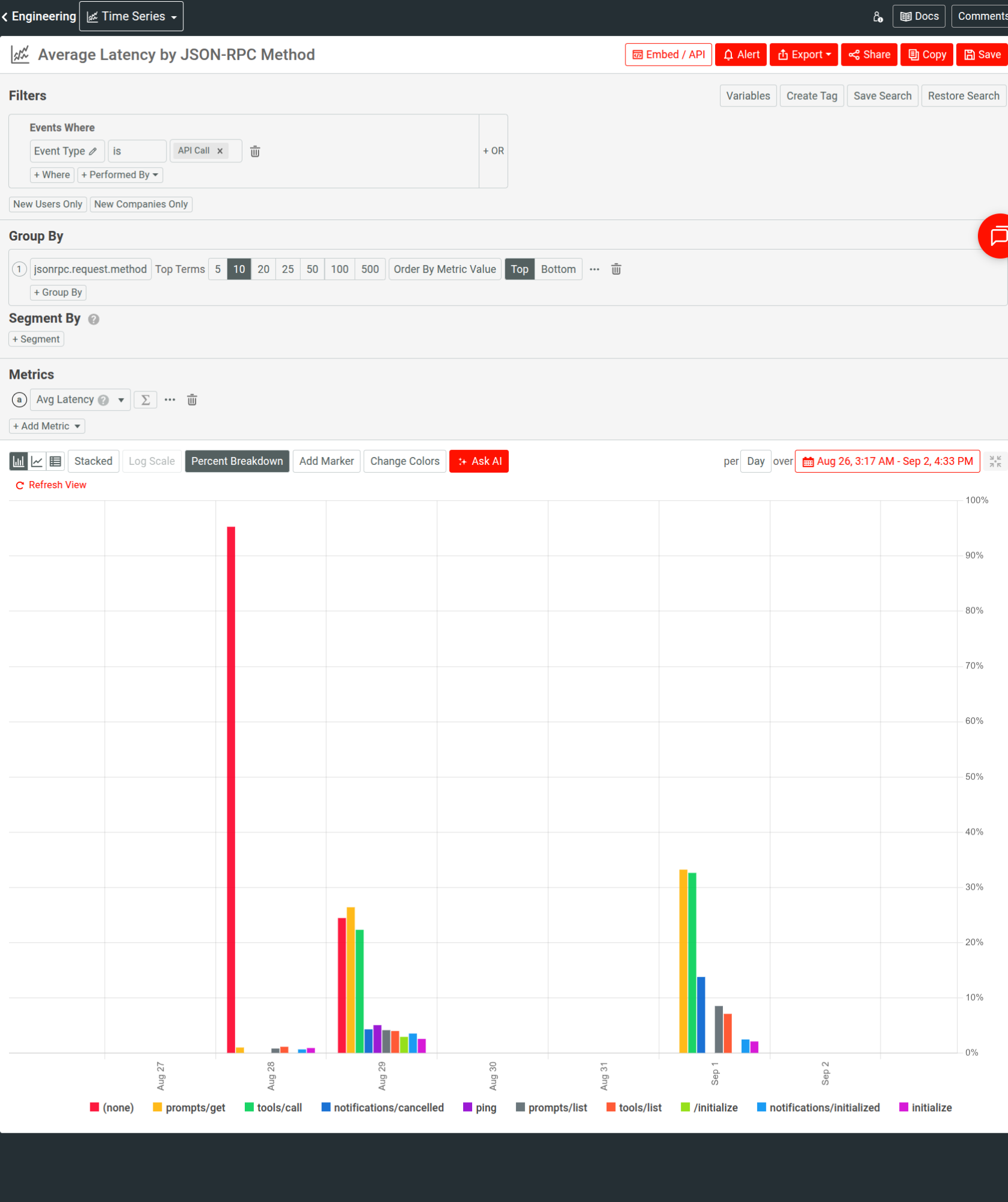 A time series analysis of average latency in MCP server using Moesif.
