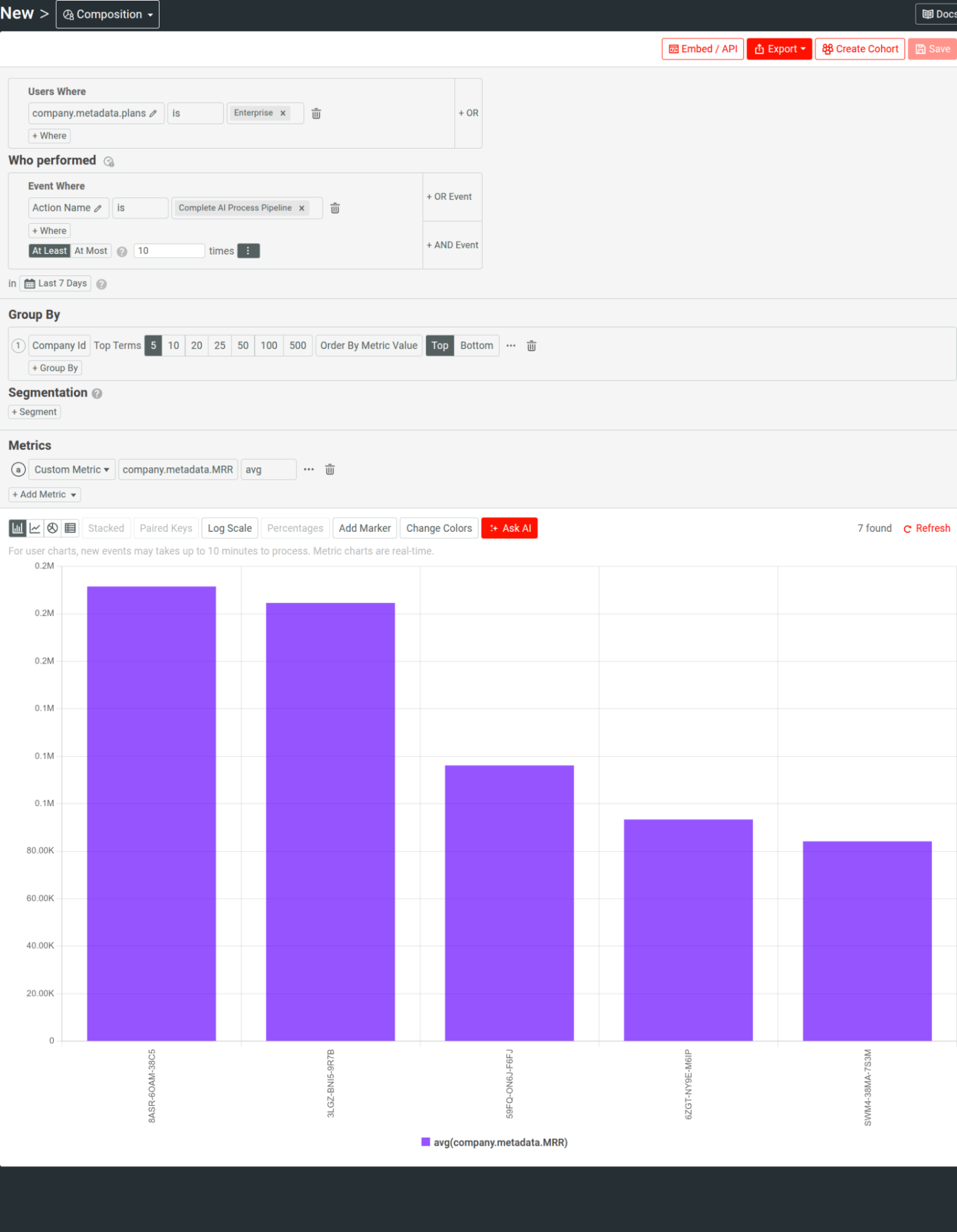 A Composition analysis in Moesif breaking down enterprise customers by their monthly recurring revenue (MRR), all of them having successfully completed a workflow.